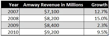 Amway Global Revenue 2007 -2010 Amway Global Revenue 2007 -2010